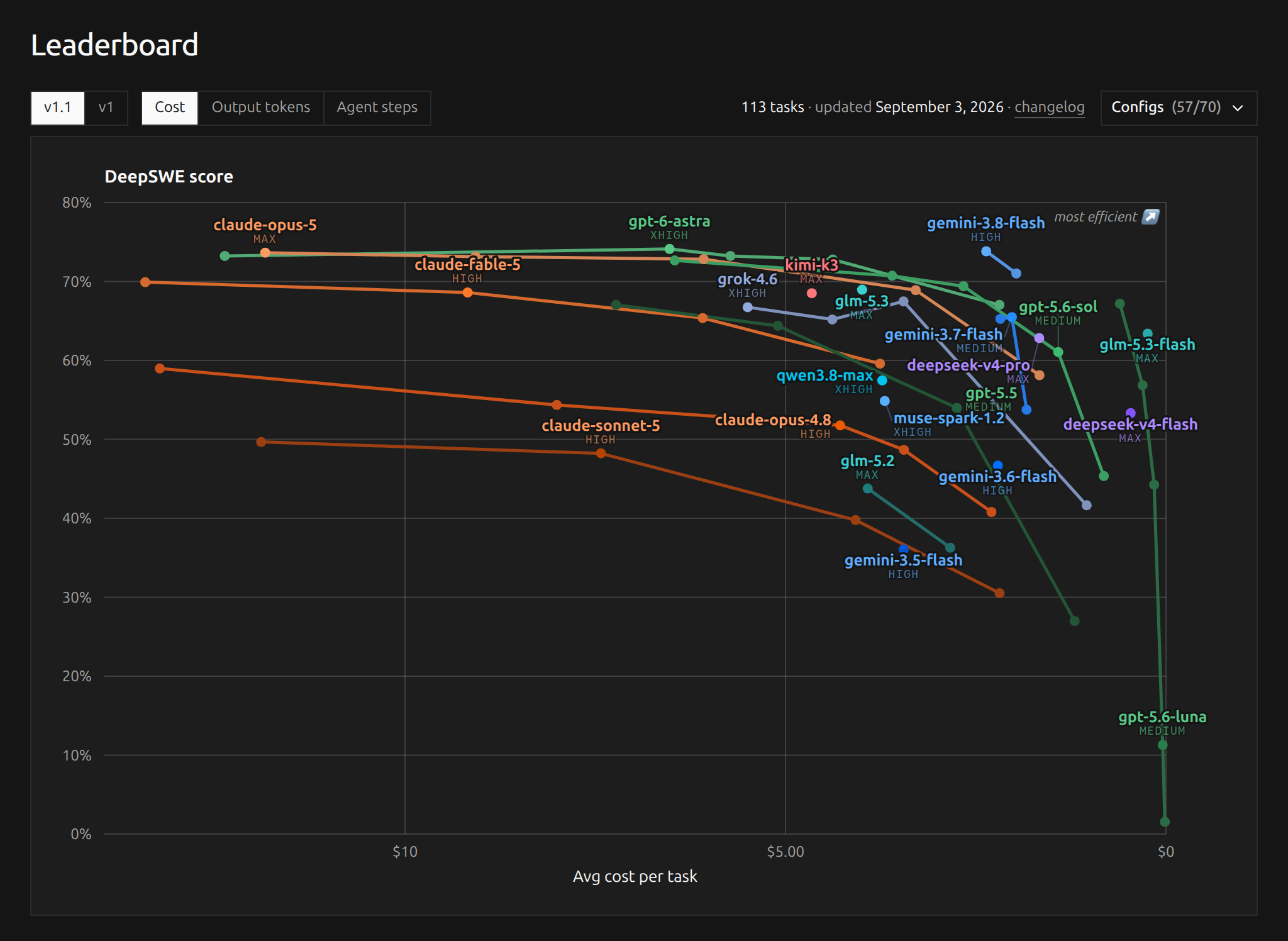 DeepSWE’s default v1.1 cost-versus-score chart