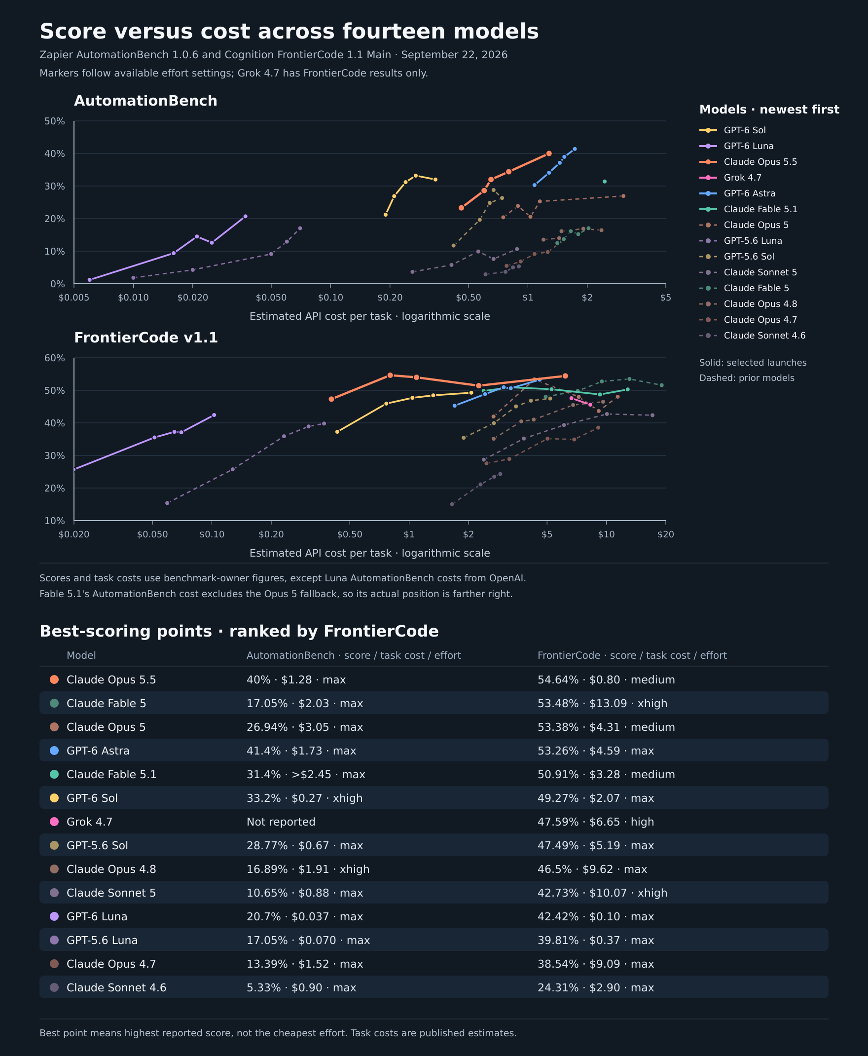 AutomationBench and FrontierCode curves and best-scoring lookup for fourteen models, including Grok 4.7
